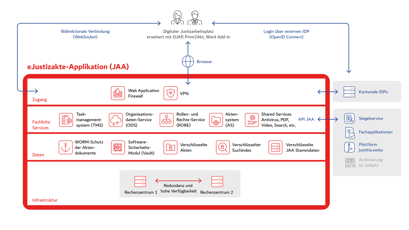 Illustration zum Zusammenspiel der Justizakte-Applikation mit der Fachapplikation und der Plattform justitia.swiss