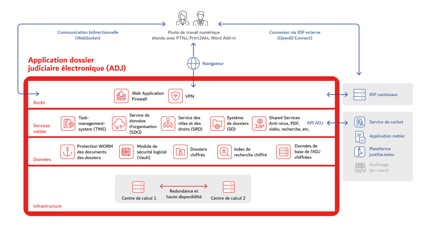Illustration de l'interaction entre l'application « Actes judiciaires », l'application spécialisée et la plateforme justitia.swiss