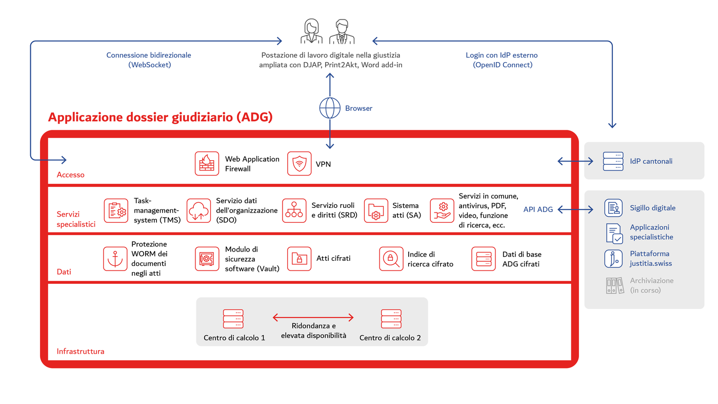 Illustrazione dell'interazione tra l'applicazione per gli atti giudiziari, l'applicazione specialistica e la piattaforma justitia.swiss